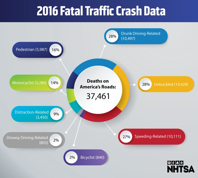 frequency of driving accidents