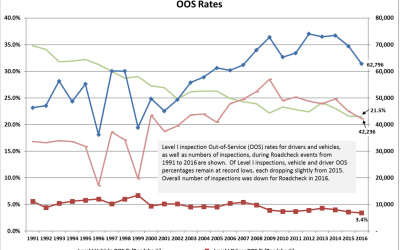 Brakes, Hours and Logs Lead Roadcheck 2016 Violations